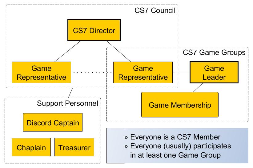 CS7 Org Graph
